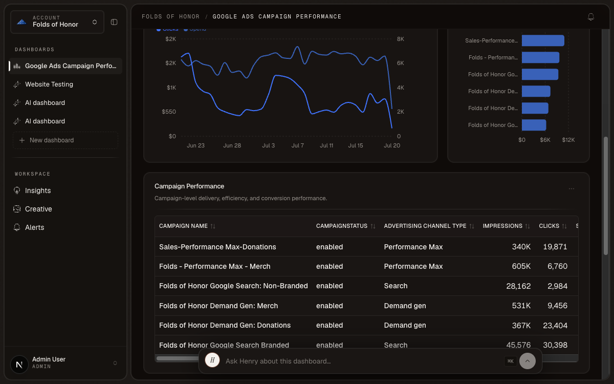 Spend and conversions trend chart with a campaign performance table